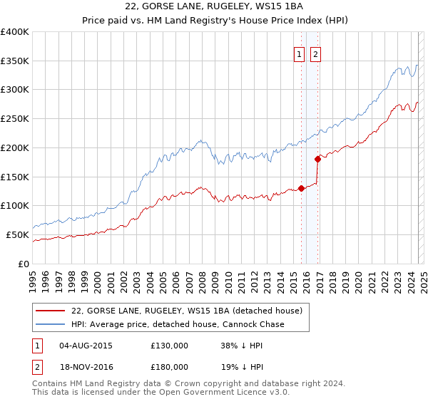 22, GORSE LANE, RUGELEY, WS15 1BA: Price paid vs HM Land Registry's House Price Index