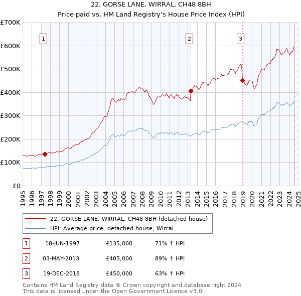 22, GORSE LANE, WIRRAL, CH48 8BH: Price paid vs HM Land Registry's House Price Index