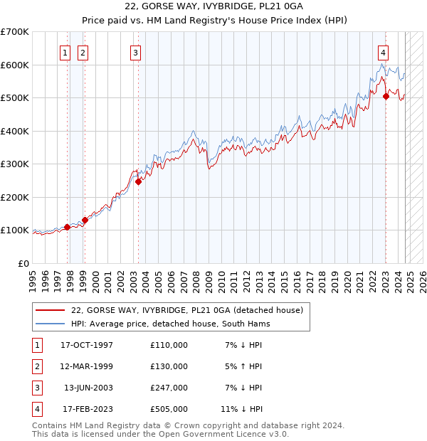 22, GORSE WAY, IVYBRIDGE, PL21 0GA: Price paid vs HM Land Registry's House Price Index