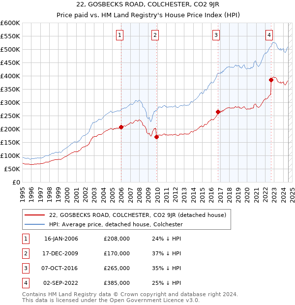 22, GOSBECKS ROAD, COLCHESTER, CO2 9JR: Price paid vs HM Land Registry's House Price Index