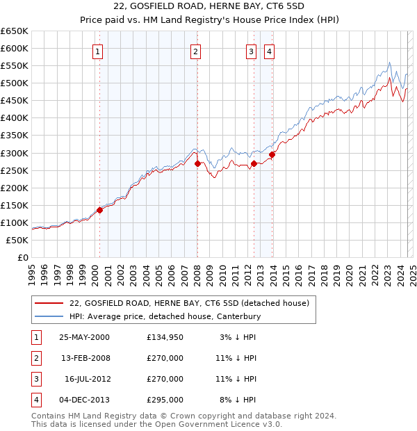 22, GOSFIELD ROAD, HERNE BAY, CT6 5SD: Price paid vs HM Land Registry's House Price Index