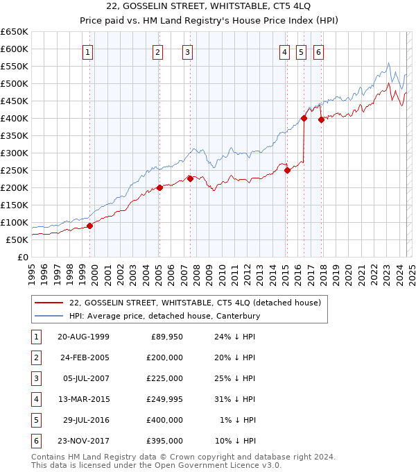 22, GOSSELIN STREET, WHITSTABLE, CT5 4LQ: Price paid vs HM Land Registry's House Price Index