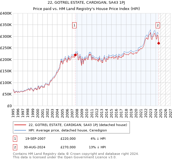 22, GOTREL ESTATE, CARDIGAN, SA43 1PJ: Price paid vs HM Land Registry's House Price Index