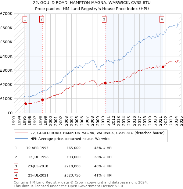 22, GOULD ROAD, HAMPTON MAGNA, WARWICK, CV35 8TU: Price paid vs HM Land Registry's House Price Index