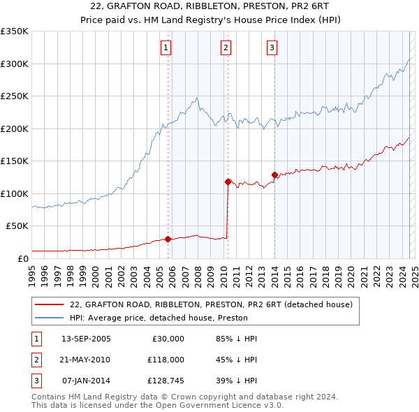 22, GRAFTON ROAD, RIBBLETON, PRESTON, PR2 6RT: Price paid vs HM Land Registry's House Price Index