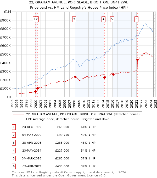 22, GRAHAM AVENUE, PORTSLADE, BRIGHTON, BN41 2WL: Price paid vs HM Land Registry's House Price Index