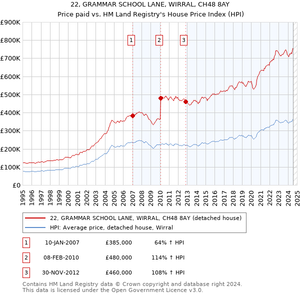 22, GRAMMAR SCHOOL LANE, WIRRAL, CH48 8AY: Price paid vs HM Land Registry's House Price Index