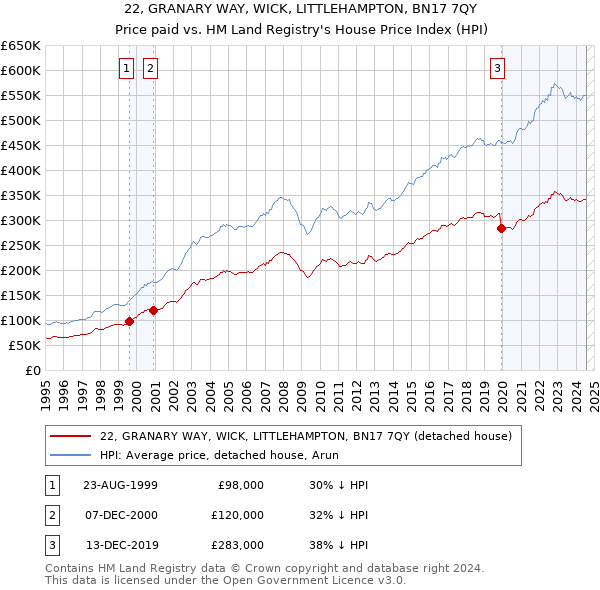 22, GRANARY WAY, WICK, LITTLEHAMPTON, BN17 7QY: Price paid vs HM Land Registry's House Price Index