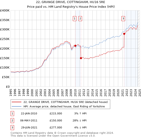 22, GRANGE DRIVE, COTTINGHAM, HU16 5RE: Price paid vs HM Land Registry's House Price Index