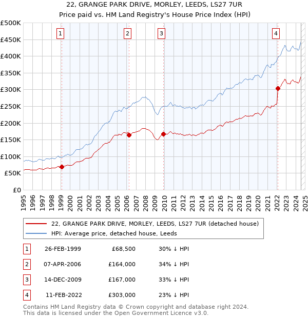 22, GRANGE PARK DRIVE, MORLEY, LEEDS, LS27 7UR: Price paid vs HM Land Registry's House Price Index