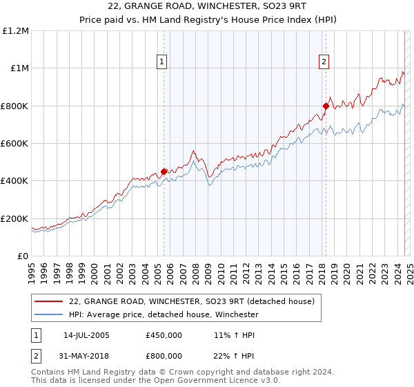 22, GRANGE ROAD, WINCHESTER, SO23 9RT: Price paid vs HM Land Registry's House Price Index