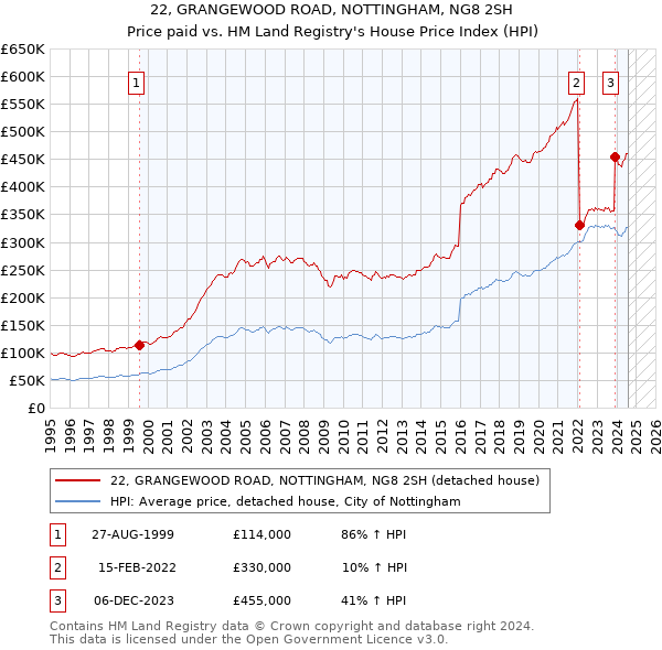 22, GRANGEWOOD ROAD, NOTTINGHAM, NG8 2SH: Price paid vs HM Land Registry's House Price Index