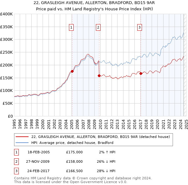 22, GRASLEIGH AVENUE, ALLERTON, BRADFORD, BD15 9AR: Price paid vs HM Land Registry's House Price Index