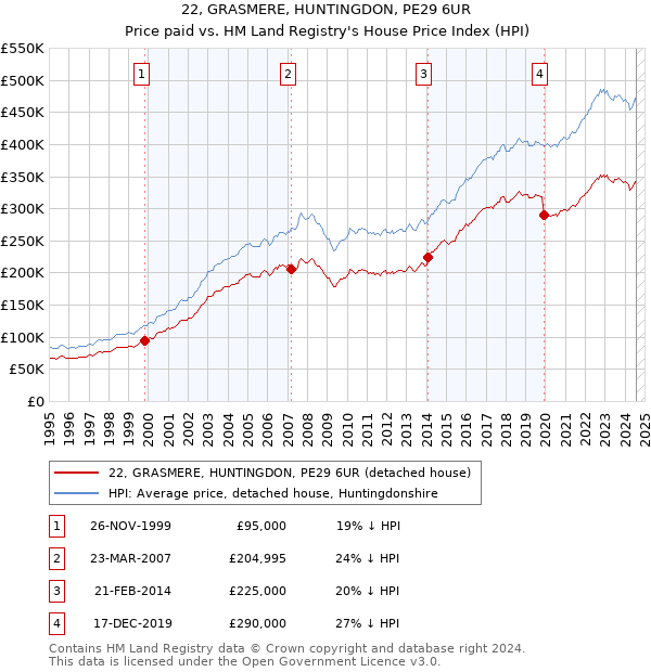 22, GRASMERE, HUNTINGDON, PE29 6UR: Price paid vs HM Land Registry's House Price Index