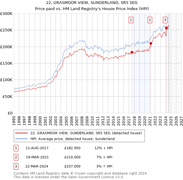 22, GRASMOOR VIEW, SUNDERLAND, SR5 5EG: Price paid vs HM Land Registry's House Price Index