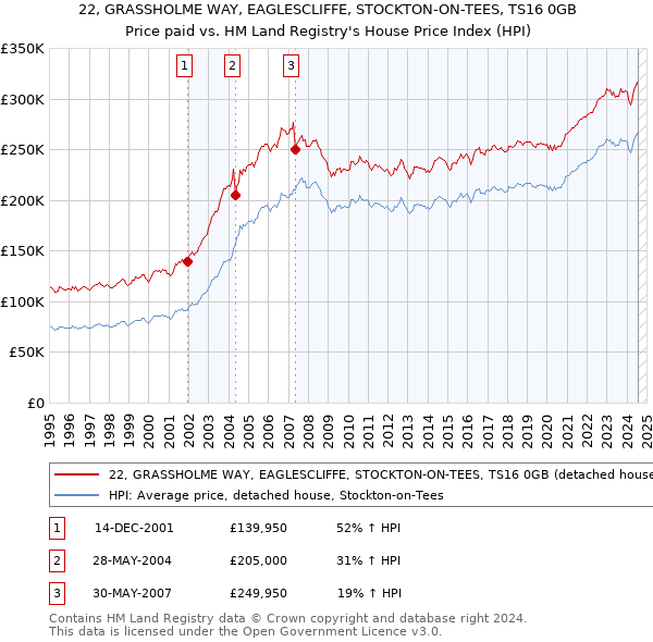 22, GRASSHOLME WAY, EAGLESCLIFFE, STOCKTON-ON-TEES, TS16 0GB: Price paid vs HM Land Registry's House Price Index