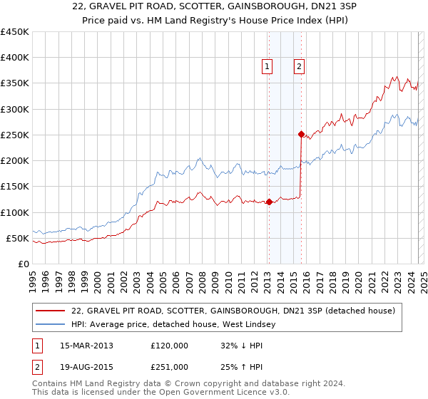 22, GRAVEL PIT ROAD, SCOTTER, GAINSBOROUGH, DN21 3SP: Price paid vs HM Land Registry's House Price Index