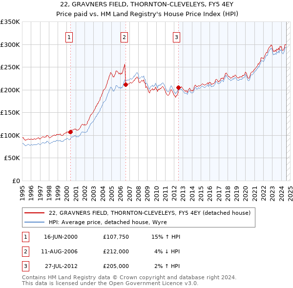 22, GRAVNERS FIELD, THORNTON-CLEVELEYS, FY5 4EY: Price paid vs HM Land Registry's House Price Index