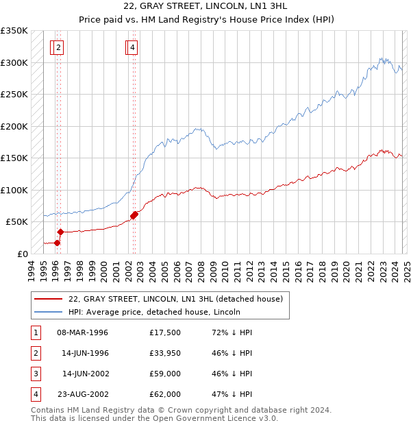 22, GRAY STREET, LINCOLN, LN1 3HL: Price paid vs HM Land Registry's House Price Index