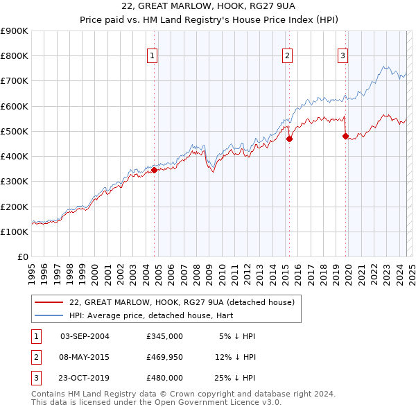 22, GREAT MARLOW, HOOK, RG27 9UA: Price paid vs HM Land Registry's House Price Index