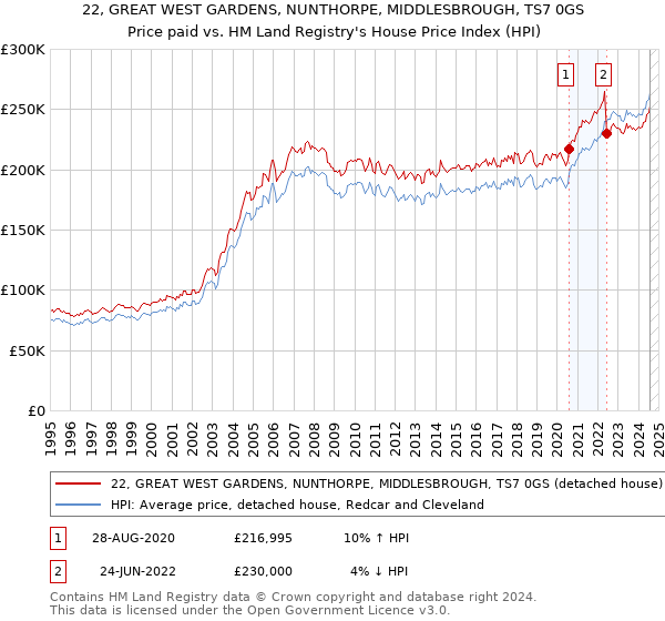 22, GREAT WEST GARDENS, NUNTHORPE, MIDDLESBROUGH, TS7 0GS: Price paid vs HM Land Registry's House Price Index