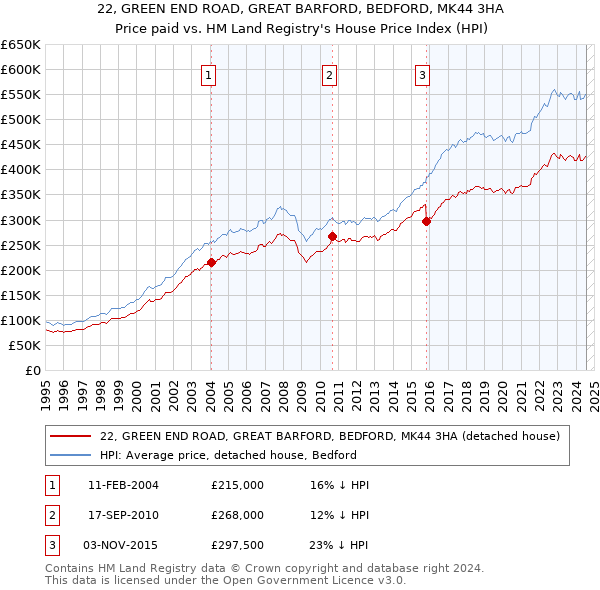 22, GREEN END ROAD, GREAT BARFORD, BEDFORD, MK44 3HA: Price paid vs HM Land Registry's House Price Index