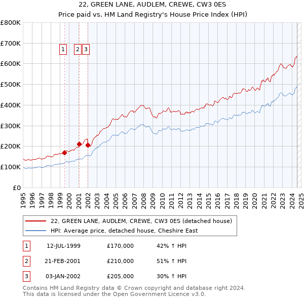 22, GREEN LANE, AUDLEM, CREWE, CW3 0ES: Price paid vs HM Land Registry's House Price Index