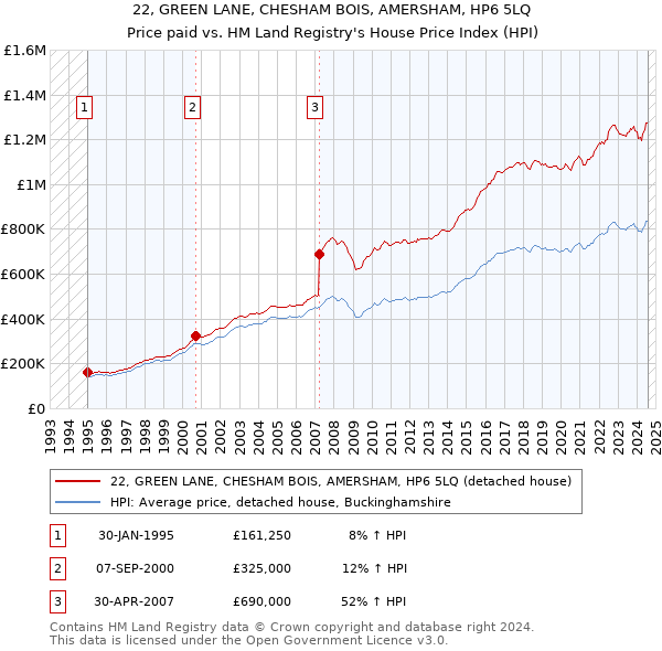 22, GREEN LANE, CHESHAM BOIS, AMERSHAM, HP6 5LQ: Price paid vs HM Land Registry's House Price Index