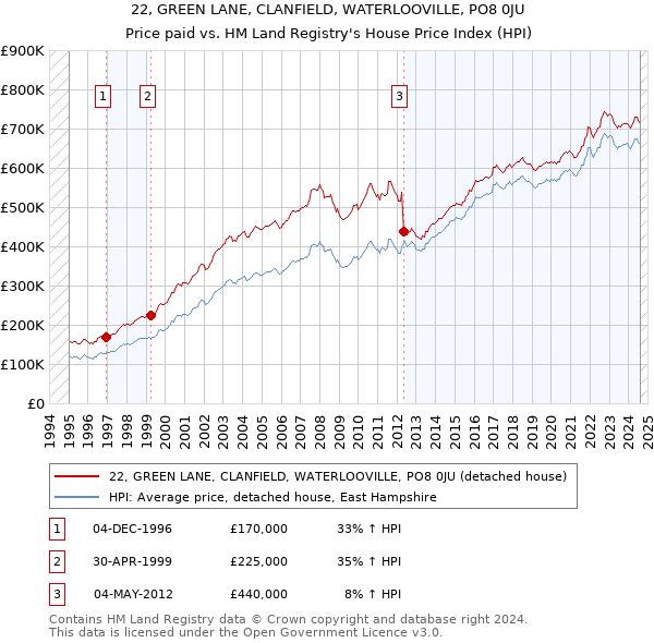 22, GREEN LANE, CLANFIELD, WATERLOOVILLE, PO8 0JU: Price paid vs HM Land Registry's House Price Index