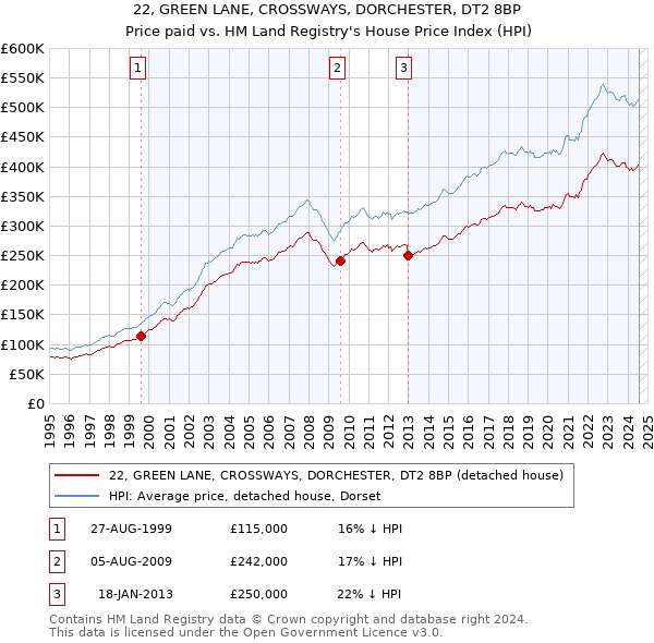 22, GREEN LANE, CROSSWAYS, DORCHESTER, DT2 8BP: Price paid vs HM Land Registry's House Price Index