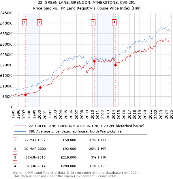 22, GREEN LANE, GRENDON, ATHERSTONE, CV9 2PL: Price paid vs HM Land Registry's House Price Index