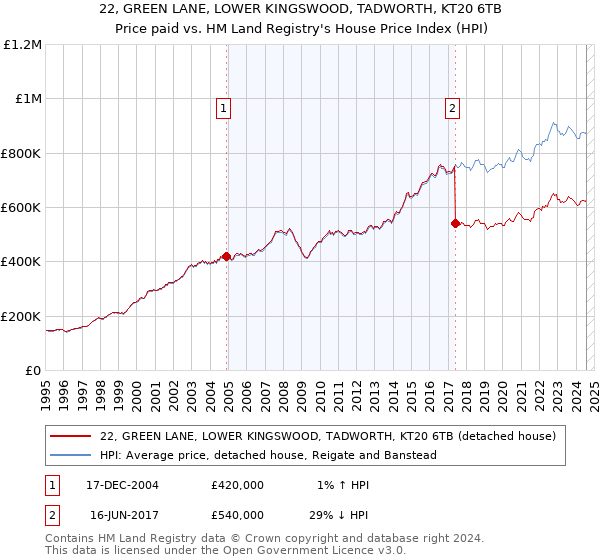 22, GREEN LANE, LOWER KINGSWOOD, TADWORTH, KT20 6TB: Price paid vs HM Land Registry's House Price Index