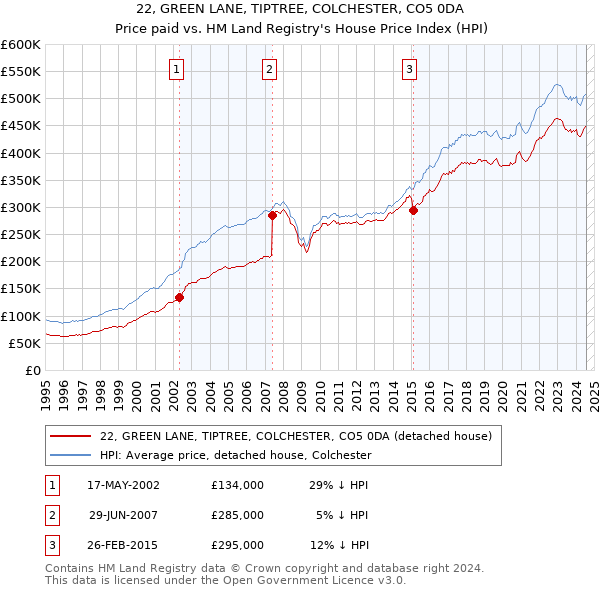 22, GREEN LANE, TIPTREE, COLCHESTER, CO5 0DA: Price paid vs HM Land Registry's House Price Index