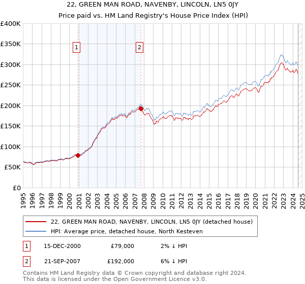 22, GREEN MAN ROAD, NAVENBY, LINCOLN, LN5 0JY: Price paid vs HM Land Registry's House Price Index