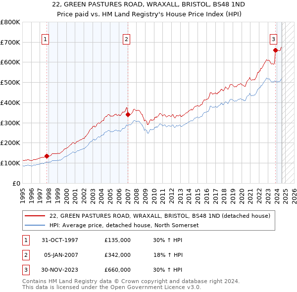 22, GREEN PASTURES ROAD, WRAXALL, BRISTOL, BS48 1ND: Price paid vs HM Land Registry's House Price Index