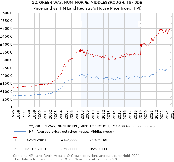 22, GREEN WAY, NUNTHORPE, MIDDLESBROUGH, TS7 0DB: Price paid vs HM Land Registry's House Price Index