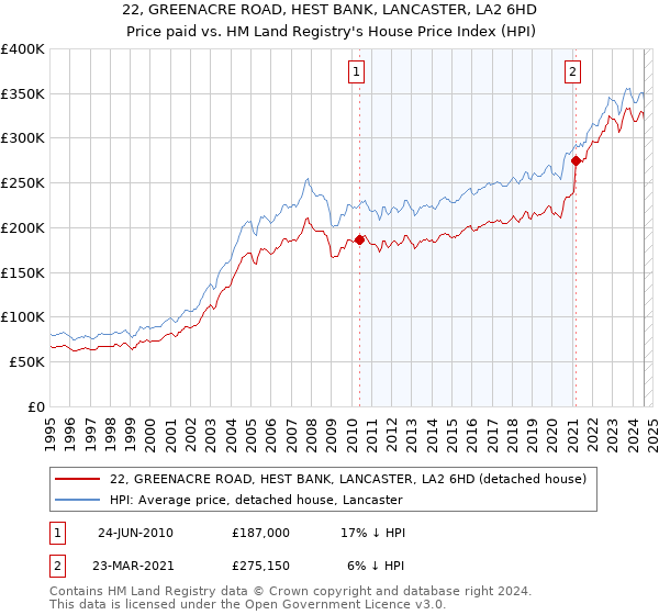 22, GREENACRE ROAD, HEST BANK, LANCASTER, LA2 6HD: Price paid vs HM Land Registry's House Price Index