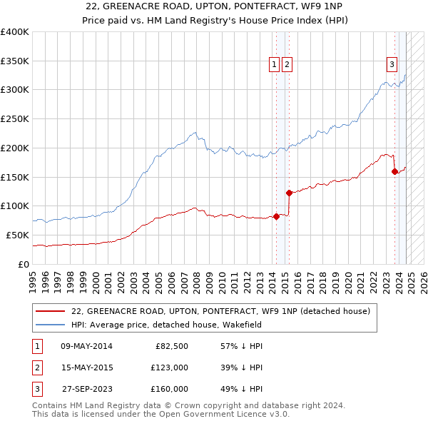 22, GREENACRE ROAD, UPTON, PONTEFRACT, WF9 1NP: Price paid vs HM Land Registry's House Price Index