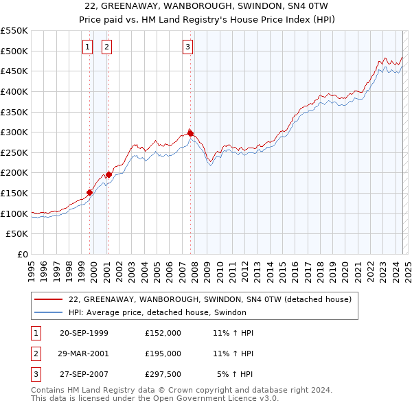 22, GREENAWAY, WANBOROUGH, SWINDON, SN4 0TW: Price paid vs HM Land Registry's House Price Index