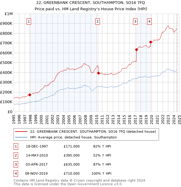 22, GREENBANK CRESCENT, SOUTHAMPTON, SO16 7FQ: Price paid vs HM Land Registry's House Price Index