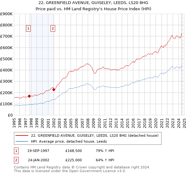 22, GREENFIELD AVENUE, GUISELEY, LEEDS, LS20 8HG: Price paid vs HM Land Registry's House Price Index