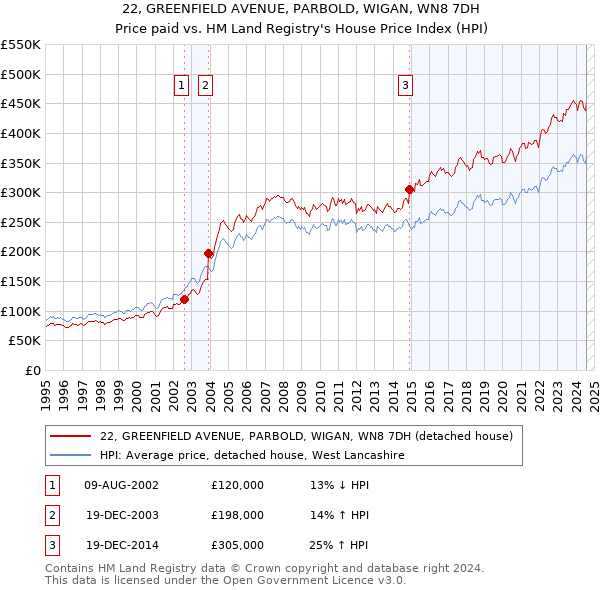 22, GREENFIELD AVENUE, PARBOLD, WIGAN, WN8 7DH: Price paid vs HM Land Registry's House Price Index