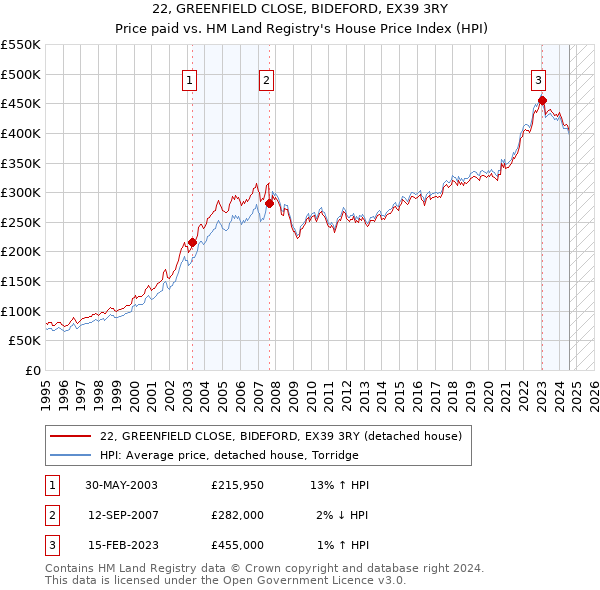 22, GREENFIELD CLOSE, BIDEFORD, EX39 3RY: Price paid vs HM Land Registry's House Price Index