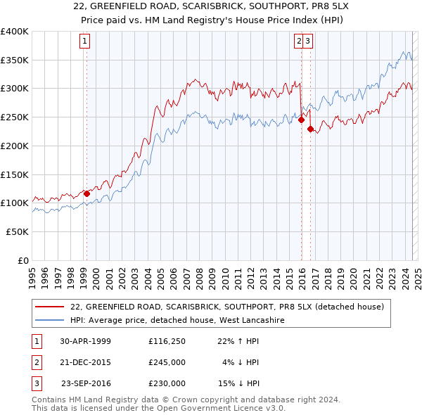 22, GREENFIELD ROAD, SCARISBRICK, SOUTHPORT, PR8 5LX: Price paid vs HM Land Registry's House Price Index