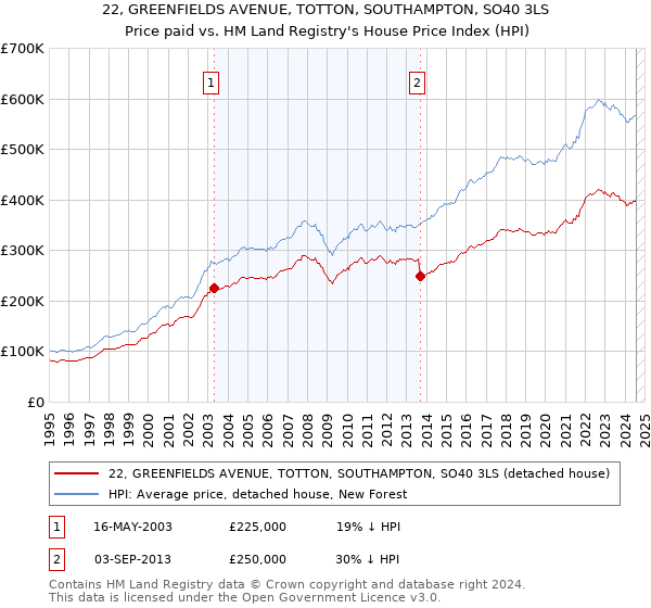 22, GREENFIELDS AVENUE, TOTTON, SOUTHAMPTON, SO40 3LS: Price paid vs HM Land Registry's House Price Index