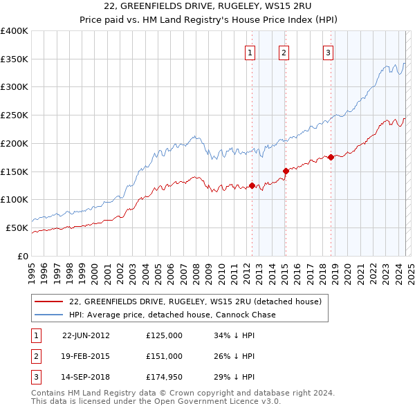 22, GREENFIELDS DRIVE, RUGELEY, WS15 2RU: Price paid vs HM Land Registry's House Price Index