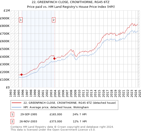 22, GREENFINCH CLOSE, CROWTHORNE, RG45 6TZ: Price paid vs HM Land Registry's House Price Index