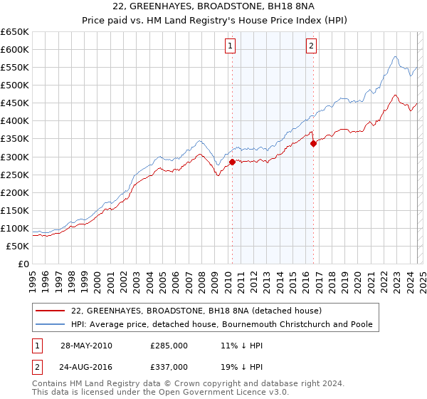 22, GREENHAYES, BROADSTONE, BH18 8NA: Price paid vs HM Land Registry's House Price Index