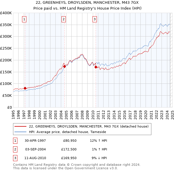 22, GREENHEYS, DROYLSDEN, MANCHESTER, M43 7GX: Price paid vs HM Land Registry's House Price Index