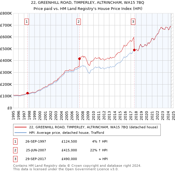 22, GREENHILL ROAD, TIMPERLEY, ALTRINCHAM, WA15 7BQ: Price paid vs HM Land Registry's House Price Index